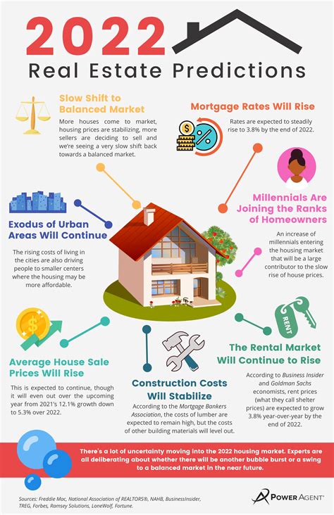 2022 Real Estate Market Predictions [Infographic]