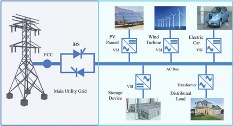 A typical microgrid system. | Download Scientific Diagram