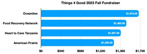 Things 4 Good 2023 Fall Fundraiser Results | Jamie Thingelstad