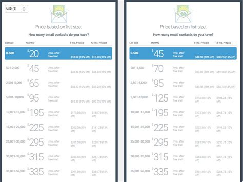 Constant Contact Pricing 2021 - The Real Cost + A Better Alternative