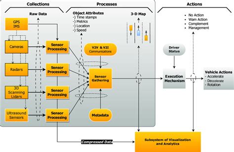 Autonomous vehicle overview. | Download Scientific Diagram