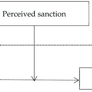 Schematic diagram of a multilevel linear growth model. | Download Scientific Diagram