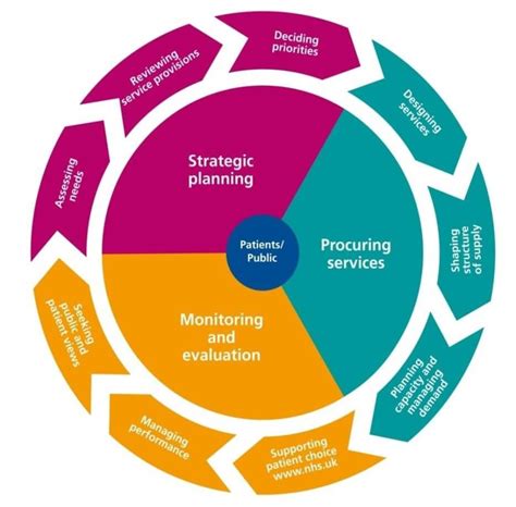 What is commissioning and how is it changing? – wcen.co.uk