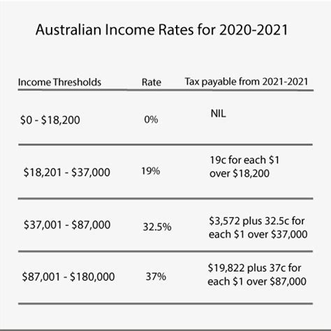 Tax bracket explained - AX3 Tax bracket