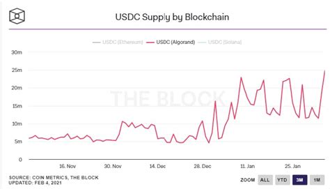 Stablecoin Use Cases on Algorand: Here's What's Possible | Algorand Technologies