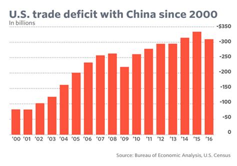 U.S. Trade Deficit With China Since 2000 | Your Personal CFO - Bourbon Financial Management