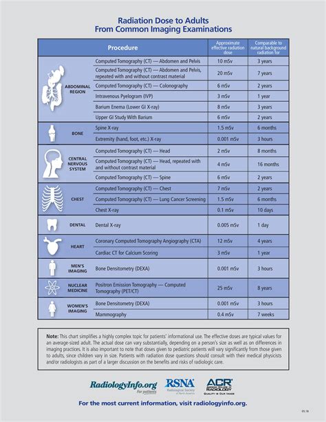 Chest X Ray Radiation Dose