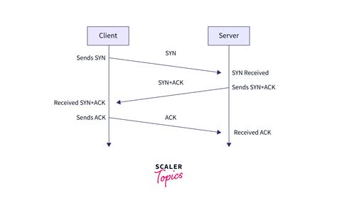 What is TCP 3 Way Handshake? - Scaler Blog