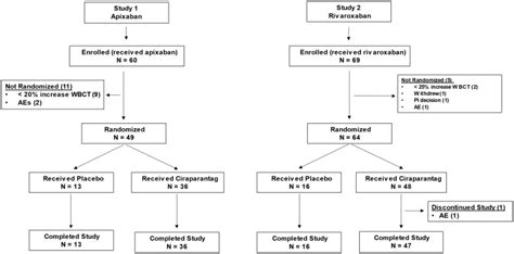 Ciraparantag reverses the anticoagulant activity of apixaban and rivaroxaban in healthy elderly ...