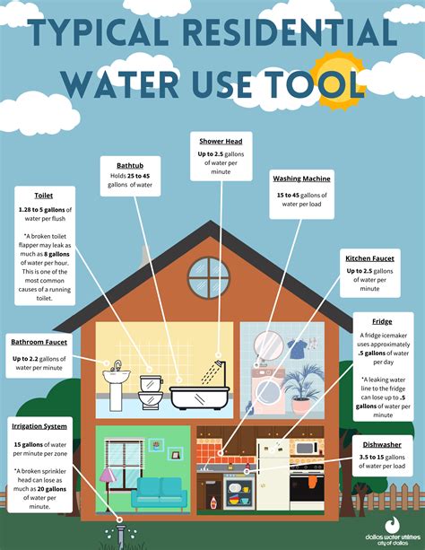 Water Utilities Typical Residential Water Use Tool