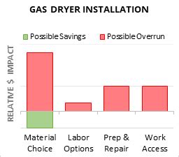 Cost to Install Gas Dryer - 2024 Cost Calculator (Customizable)