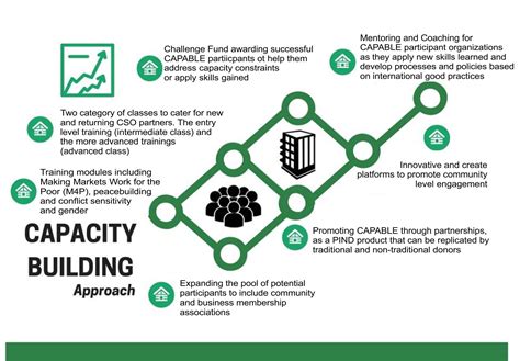 Capacity Building — PIND Foundation