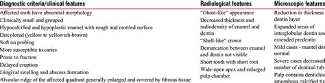 Represents general features and diagnostic criteria of Regional... | Download Scientific Diagram