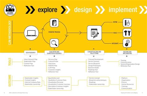 Designing with Customer Journey Mapping by DesignThinkers Group | Customer journey mapping ...