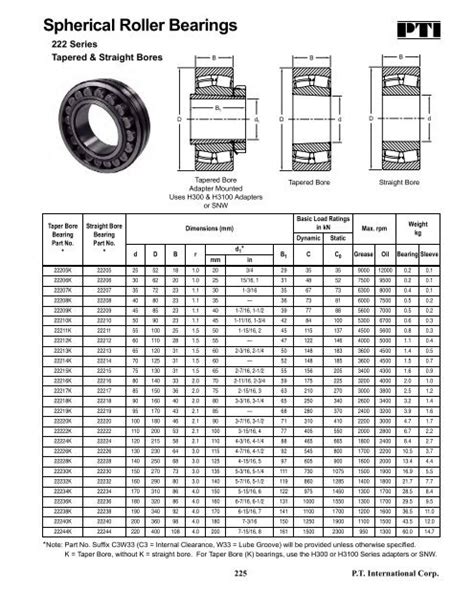 Spherical Roller Bearings - PT International Corp