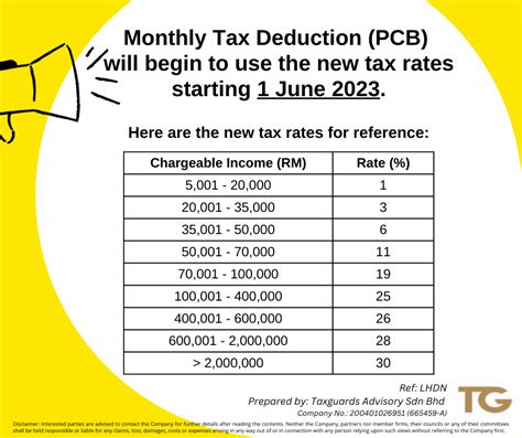 PCB New Tax Rates – Taxguards Advisory