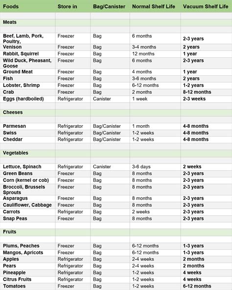 FREE Download! Storage Time Vacuum Sealed Foods Extended Shelf Life – FoodVacBags | Food shelf ...