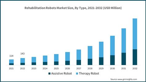 Rehabilitation Robots Market Size & Share | Growth Report - 2032