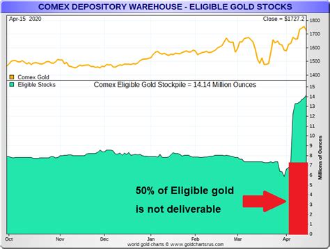 COMEX Drops Bombshell About 'Eligible' Vaulted Gold - Ronan Manly