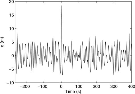 Timeseries of the ‘Draupner’ wave. | Download Scientific Diagram