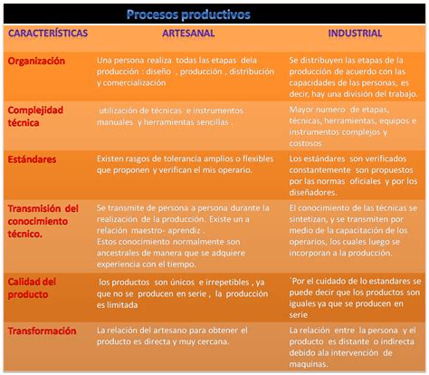 Informatica 1 Ejemplo Del Proceso Productivo Artesanal Proceso | Porn Sex Picture