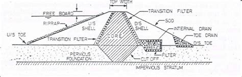 5) Section of Earth Dam. | Download Scientific Diagram