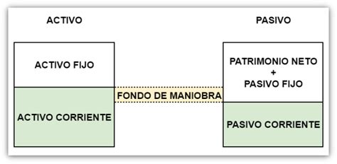 El fondo de maniobra y su fórmula - Blog Contasimple