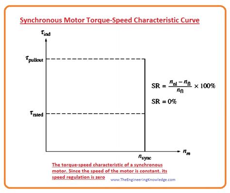 Ac Synchronous Motor Speed Control Save 35% | dpise2022.dps.uminho.pt