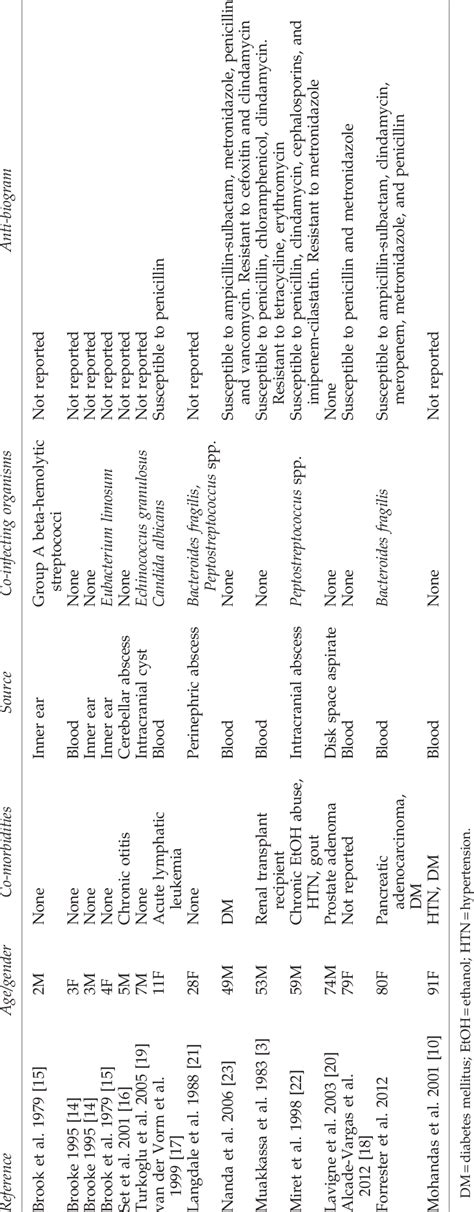 Case Reports of Clostridium ramosum Infection | Download Table