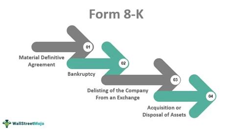 Form 8-K - What Is It, Purpose, When To Use, Example, Uses