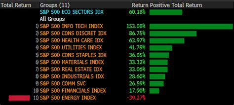 Last Week's Markets in Review: Politics & S&P 500 Sector Performance ...