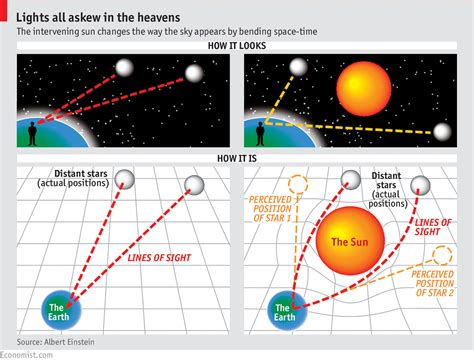 The Economist explains: Einstein’s general theory of relativity | The ...