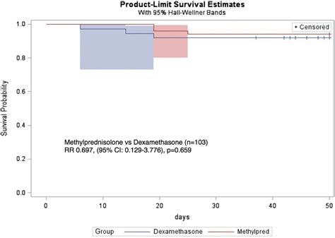 A Comparison of Methylprednisolone and Dexamethasone in Intensive Care ...