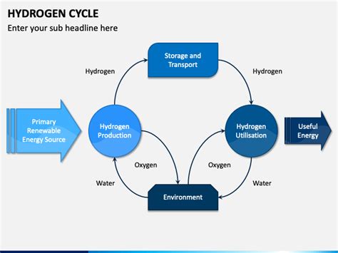 Hydrogen Cycle PowerPoint and Google Slides Template - PPT Slides