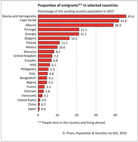 Which countries have the most immigrants?