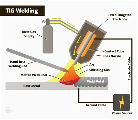 4 Main Types of Welding Processes (with diagrams)