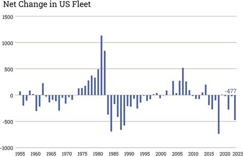 2023 NOV Census shows onshore US rig count leveling while other regions ...