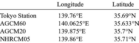 Longitude and Latitude of Tokyo observing sta- tions and the nearest... | Download Scientific ...