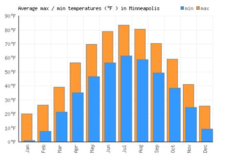 Minneapolis Weather averages & monthly Temperatures | United States ...