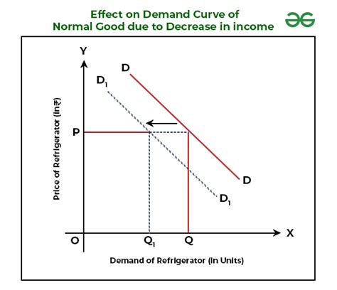 Normal Goods and Inferior Goods - GeeksforGeeks