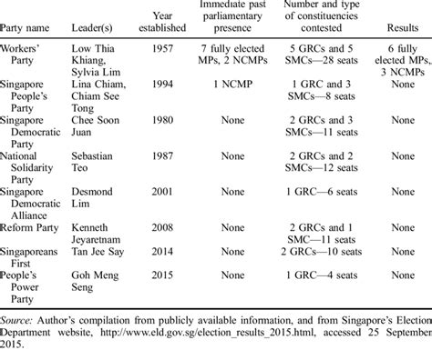 Singapore's multiple opposition political parties | Download Scientific ...