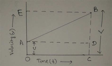 1st equation of motion - Science - Force and Laws of Motion - 12906665 | Meritnation.com