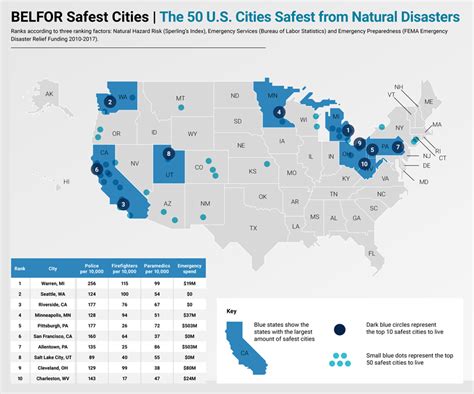 Warren named U.S. city safest from natural disasters | MLive.com