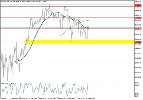 Dowjones 18.5.2023 | Point Trader Group