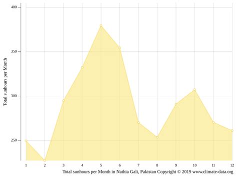 Nathia Gali climate: Weather Nathia Gali & temperature by month