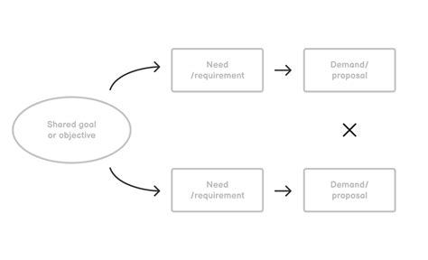 Conflict Resolution Diagram | Digital Zen Garden