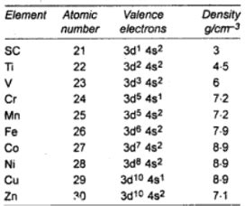 d Block Elements Formula for NEET 2023