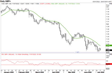 British Pound (GBP) Forecast: GBP/USD Dragged Down by Euro Woes ...