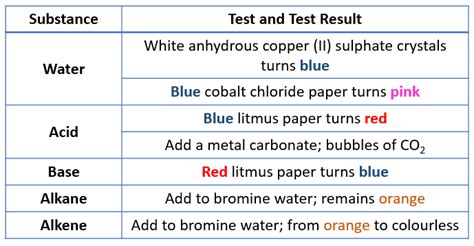 Chemical Analysis - IGCSE Chemistry (solutions, examples, worksheets ...