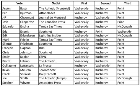 PHWA’s 2021 Conn Smythe Trophy ballots: Vasilevskiy’s resounding win ...